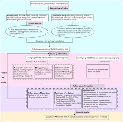 Research on Supportive Psychosocial, Drug Treatment, and Health Education Intervention and Health Management Model of Community-Residing Elderly Adults With Late Life Depression in Liaoning Province: A Protocol